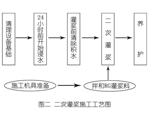 红原灌浆料施工工艺—文字完整版